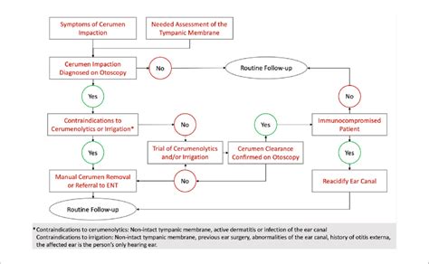 cerumen impaction tests|cerumen impaction treatment guidelines.